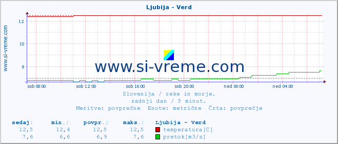 POVPREČJE :: Ljubija - Verd :: temperatura | pretok | višina :: zadnji dan / 5 minut.