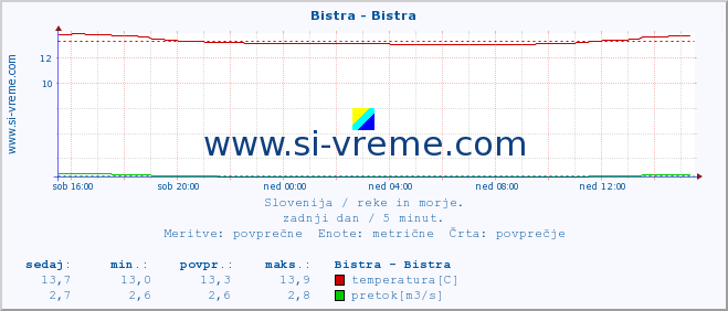 POVPREČJE :: Bistra - Bistra :: temperatura | pretok | višina :: zadnji dan / 5 minut.