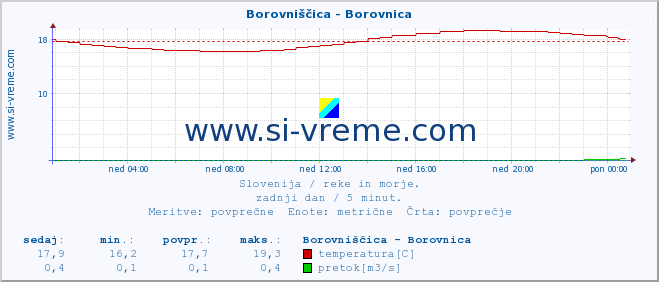 POVPREČJE :: Borovniščica - Borovnica :: temperatura | pretok | višina :: zadnji dan / 5 minut.