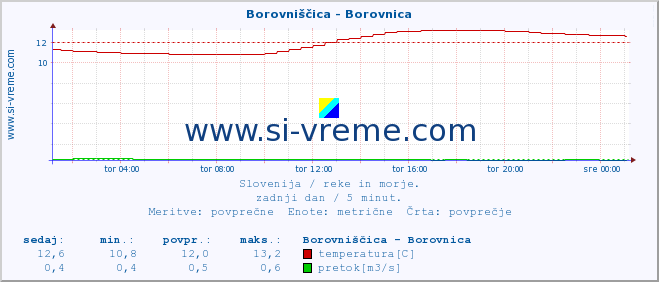 POVPREČJE :: Borovniščica - Borovnica :: temperatura | pretok | višina :: zadnji dan / 5 minut.