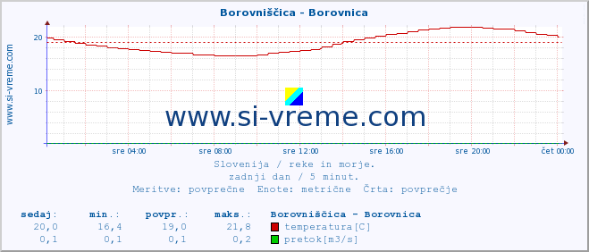 POVPREČJE :: Borovniščica - Borovnica :: temperatura | pretok | višina :: zadnji dan / 5 minut.