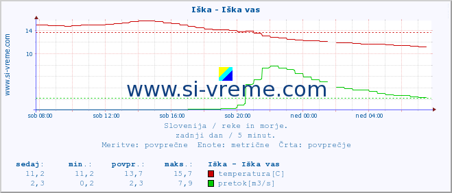 POVPREČJE :: Iška - Iška vas :: temperatura | pretok | višina :: zadnji dan / 5 minut.