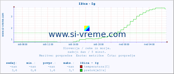 POVPREČJE :: Ižica - Ig :: temperatura | pretok | višina :: zadnji dan / 5 minut.