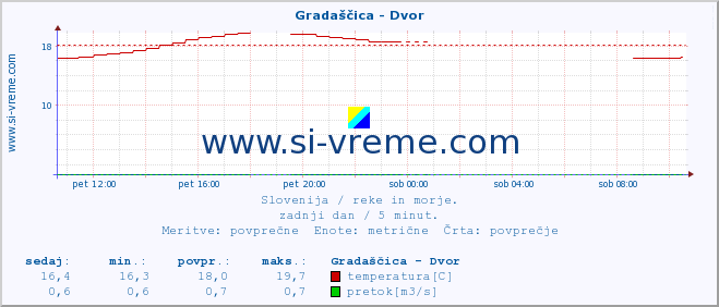 POVPREČJE :: Gradaščica - Dvor :: temperatura | pretok | višina :: zadnji dan / 5 minut.