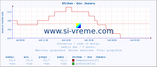 POVPREČJE :: Stržen - Gor. Jezero :: temperatura | pretok | višina :: zadnji dan / 5 minut.