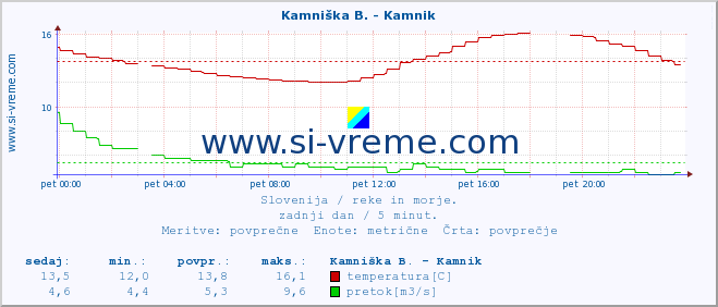 POVPREČJE :: Stržen - Gor. Jezero :: temperatura | pretok | višina :: zadnji dan / 5 minut.