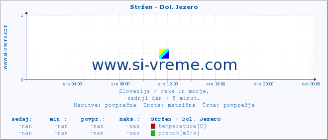 POVPREČJE :: Stržen - Dol. Jezero :: temperatura | pretok | višina :: zadnji dan / 5 minut.