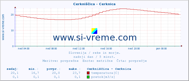 POVPREČJE :: Cerkniščica - Cerknica :: temperatura | pretok | višina :: zadnji dan / 5 minut.