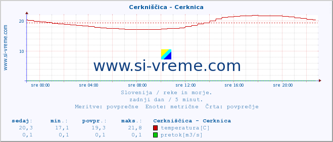 POVPREČJE :: Cerkniščica - Cerknica :: temperatura | pretok | višina :: zadnji dan / 5 minut.