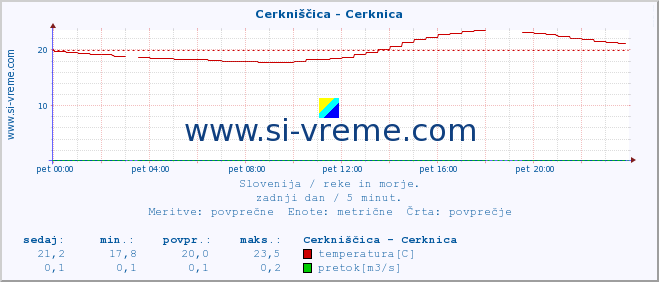 POVPREČJE :: Cerkniščica - Cerknica :: temperatura | pretok | višina :: zadnji dan / 5 minut.