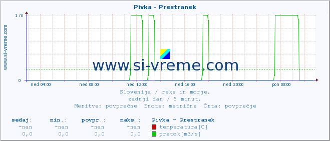 POVPREČJE :: Pivka - Prestranek :: temperatura | pretok | višina :: zadnji dan / 5 minut.