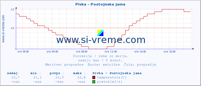 POVPREČJE :: Pivka - Postojnska jama :: temperatura | pretok | višina :: zadnji dan / 5 minut.