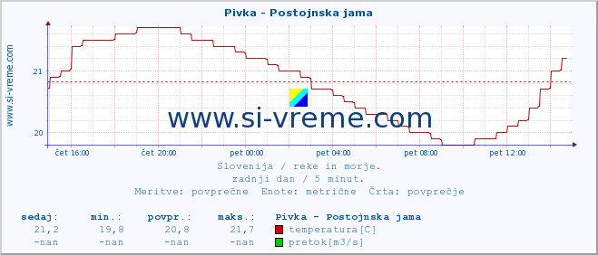 POVPREČJE :: Pivka - Postojnska jama :: temperatura | pretok | višina :: zadnji dan / 5 minut.