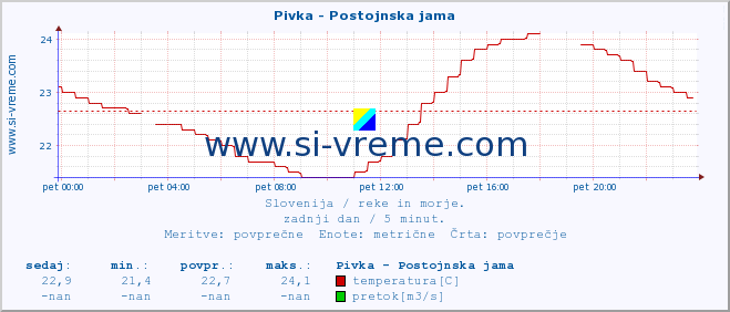 POVPREČJE :: Pivka - Postojnska jama :: temperatura | pretok | višina :: zadnji dan / 5 minut.