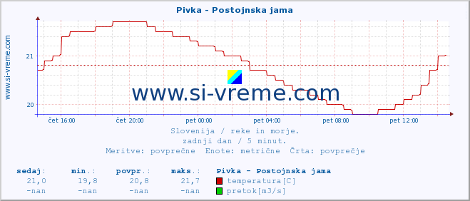 POVPREČJE :: Pivka - Postojnska jama :: temperatura | pretok | višina :: zadnji dan / 5 minut.