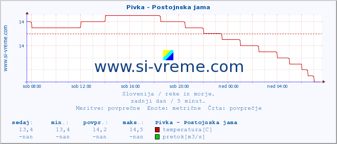 POVPREČJE :: Pivka - Postojnska jama :: temperatura | pretok | višina :: zadnji dan / 5 minut.