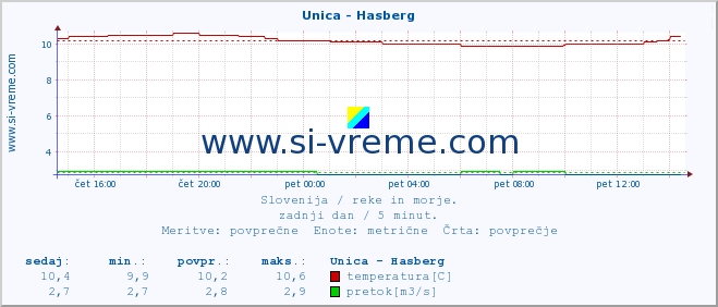 POVPREČJE :: Unica - Hasberg :: temperatura | pretok | višina :: zadnji dan / 5 minut.