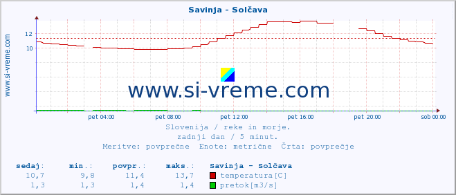 POVPREČJE :: Savinja - Solčava :: temperatura | pretok | višina :: zadnji dan / 5 minut.