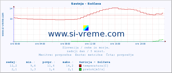 POVPREČJE :: Savinja - Solčava :: temperatura | pretok | višina :: zadnji dan / 5 minut.