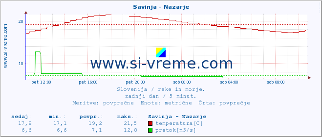 POVPREČJE :: Savinja - Nazarje :: temperatura | pretok | višina :: zadnji dan / 5 minut.