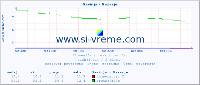 POVPREČJE :: Savinja - Nazarje :: temperatura | pretok | višina :: zadnji dan / 5 minut.