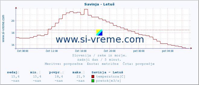 POVPREČJE :: Savinja - Letuš :: temperatura | pretok | višina :: zadnji dan / 5 minut.