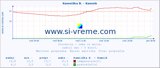 POVPREČJE :: Savinja - Letuš :: temperatura | pretok | višina :: zadnji dan / 5 minut.