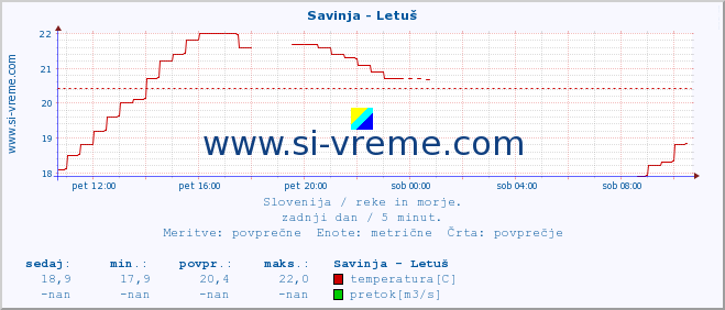 POVPREČJE :: Savinja - Letuš :: temperatura | pretok | višina :: zadnji dan / 5 minut.