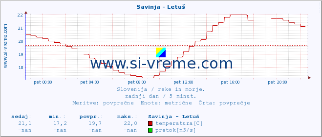 POVPREČJE :: Savinja - Letuš :: temperatura | pretok | višina :: zadnji dan / 5 minut.