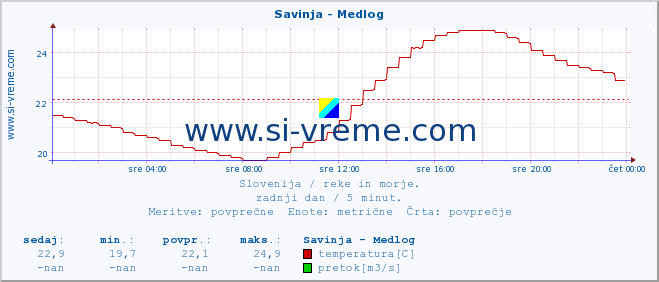 POVPREČJE :: Savinja - Medlog :: temperatura | pretok | višina :: zadnji dan / 5 minut.