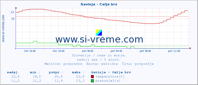 POVPREČJE :: Savinja - Celje brv :: temperatura | pretok | višina :: zadnji dan / 5 minut.