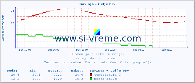 POVPREČJE :: Savinja - Celje brv :: temperatura | pretok | višina :: zadnji dan / 5 minut.