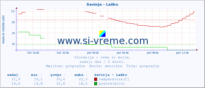 POVPREČJE :: Savinja - Laško :: temperatura | pretok | višina :: zadnji dan / 5 minut.