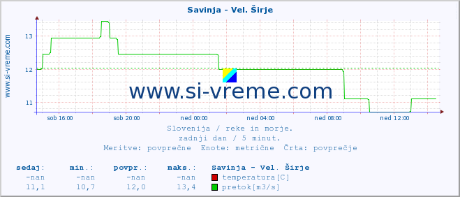 POVPREČJE :: Savinja - Vel. Širje :: temperatura | pretok | višina :: zadnji dan / 5 minut.