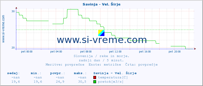 POVPREČJE :: Savinja - Vel. Širje :: temperatura | pretok | višina :: zadnji dan / 5 minut.