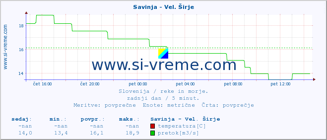 POVPREČJE :: Savinja - Vel. Širje :: temperatura | pretok | višina :: zadnji dan / 5 minut.