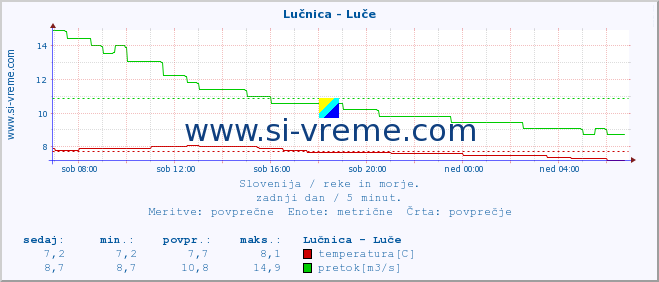 POVPREČJE :: Lučnica - Luče :: temperatura | pretok | višina :: zadnji dan / 5 minut.