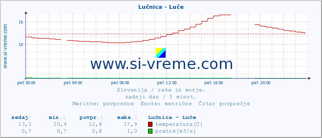 POVPREČJE :: Lučnica - Luče :: temperatura | pretok | višina :: zadnji dan / 5 minut.