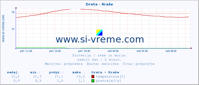 POVPREČJE :: Dreta - Kraše :: temperatura | pretok | višina :: zadnji dan / 5 minut.