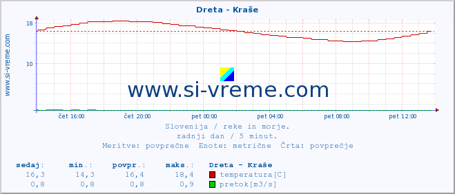 POVPREČJE :: Dreta - Kraše :: temperatura | pretok | višina :: zadnji dan / 5 minut.