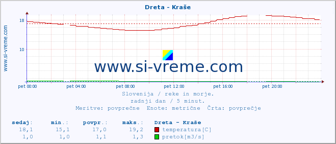 POVPREČJE :: Dreta - Kraše :: temperatura | pretok | višina :: zadnji dan / 5 minut.