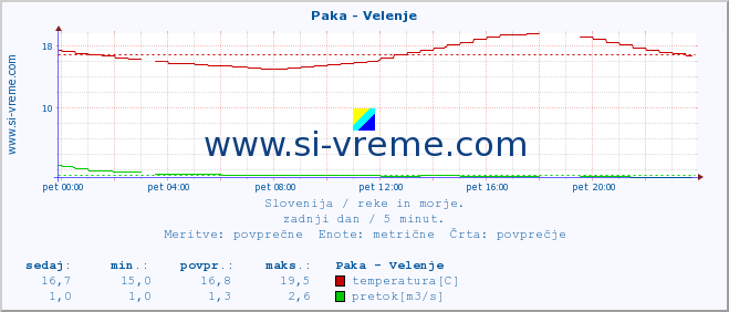 POVPREČJE :: Paka - Velenje :: temperatura | pretok | višina :: zadnji dan / 5 minut.