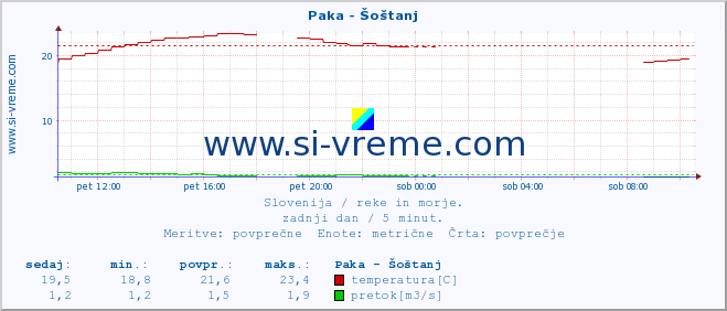 POVPREČJE :: Paka - Šoštanj :: temperatura | pretok | višina :: zadnji dan / 5 minut.