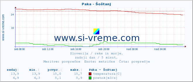 POVPREČJE :: Paka - Šoštanj :: temperatura | pretok | višina :: zadnji dan / 5 minut.