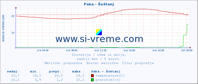 POVPREČJE :: Paka - Šoštanj :: temperatura | pretok | višina :: zadnji dan / 5 minut.