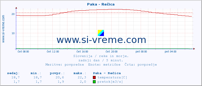 POVPREČJE :: Paka - Rečica :: temperatura | pretok | višina :: zadnji dan / 5 minut.