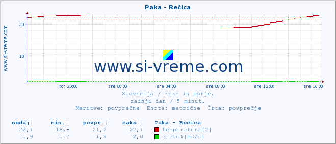 POVPREČJE :: Paka - Rečica :: temperatura | pretok | višina :: zadnji dan / 5 minut.