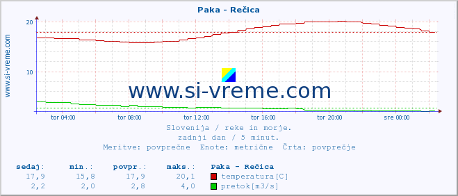 POVPREČJE :: Paka - Rečica :: temperatura | pretok | višina :: zadnji dan / 5 minut.