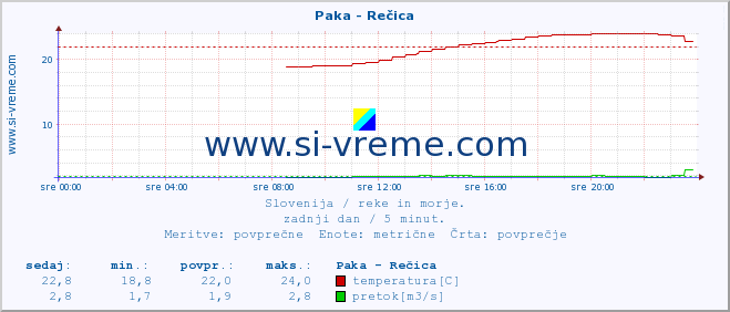 POVPREČJE :: Paka - Rečica :: temperatura | pretok | višina :: zadnji dan / 5 minut.