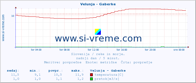 POVPREČJE :: Velunja - Gaberke :: temperatura | pretok | višina :: zadnji dan / 5 minut.